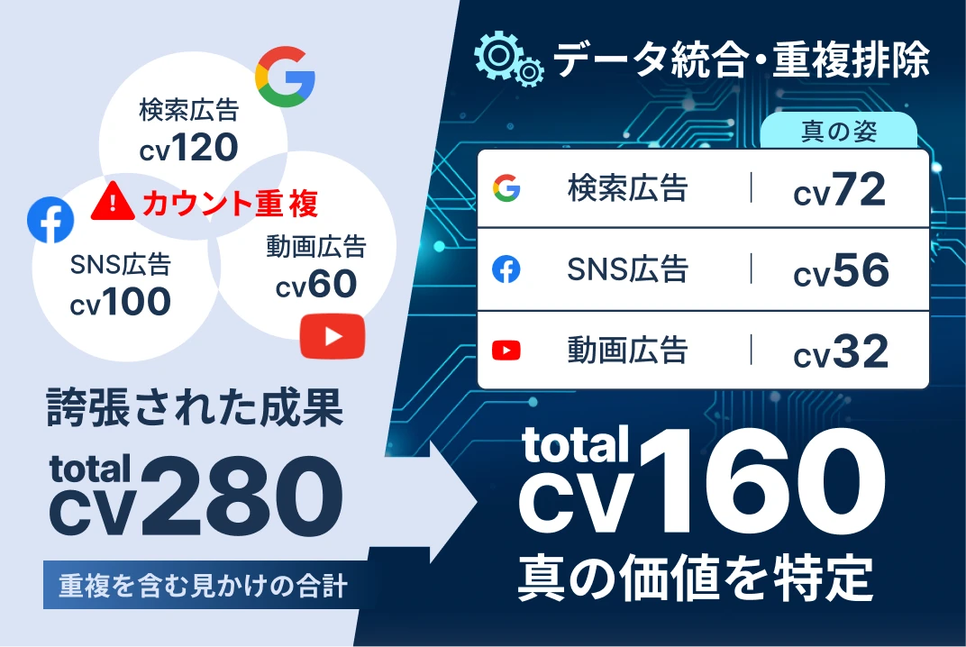 媒体CVのズレを可視化する画面