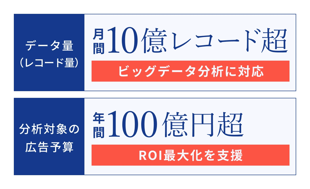 データ量（レコード量）10億レコード超/月間 ビッグデータ分析に対応 / 分析対象の広告予算 100億円超/年間 ROI最大化を支援