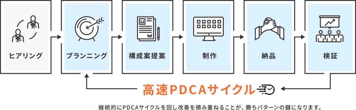 ご利用に流れ。高速PDCAサイクルはプロマーケターとAIで短納期を実現。