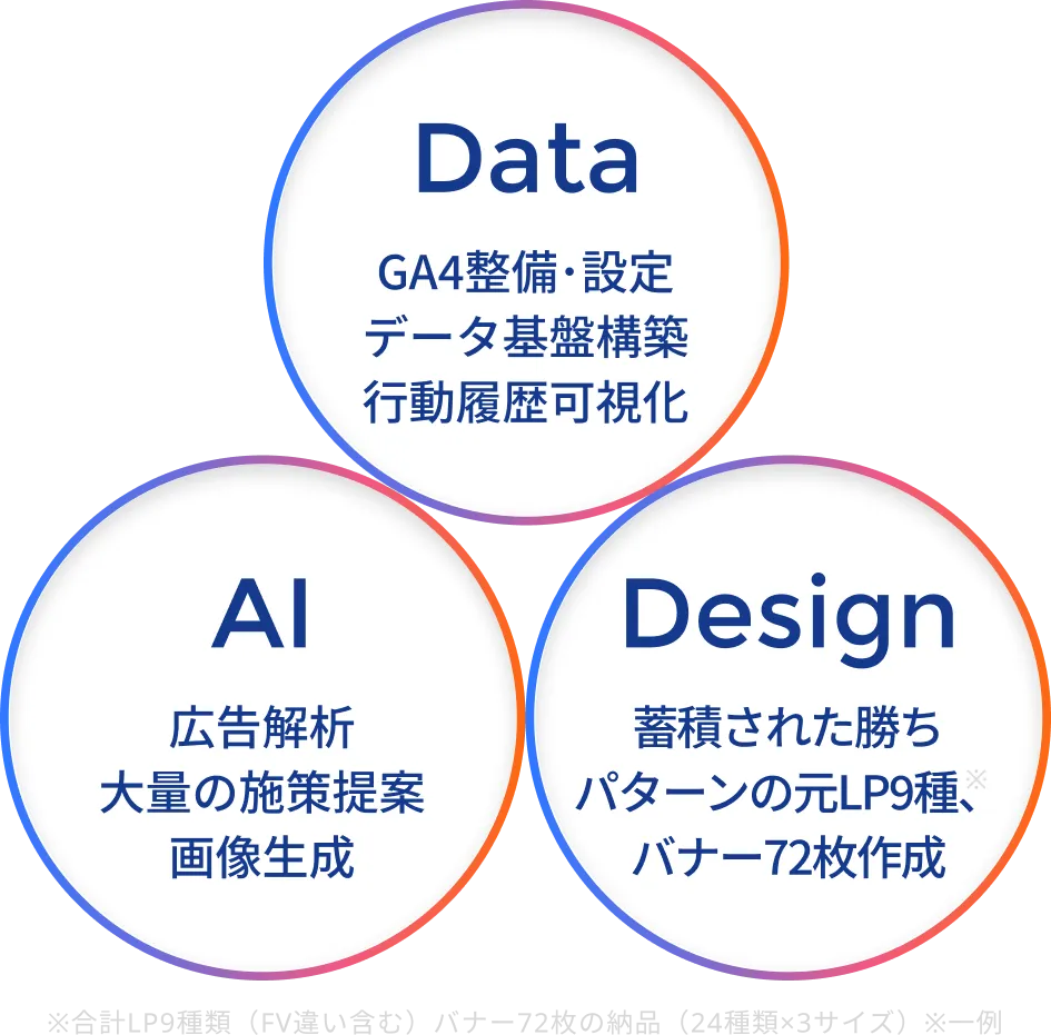 Data/AI/Design