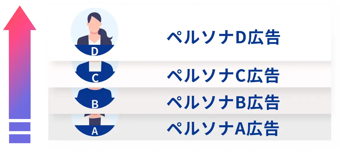 勝ちパターン広告を積み上げる！