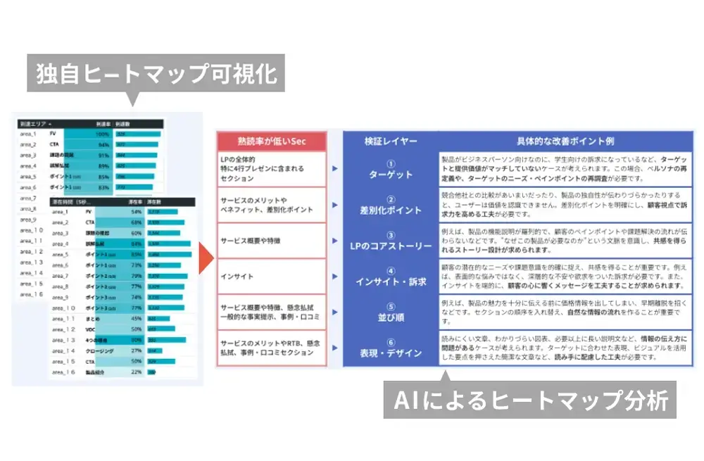 検証/改善