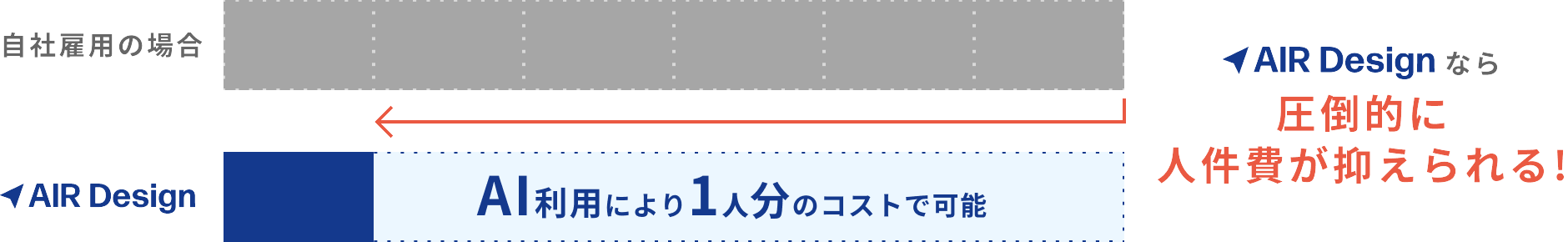 圧倒的に人件費が抑えられる!