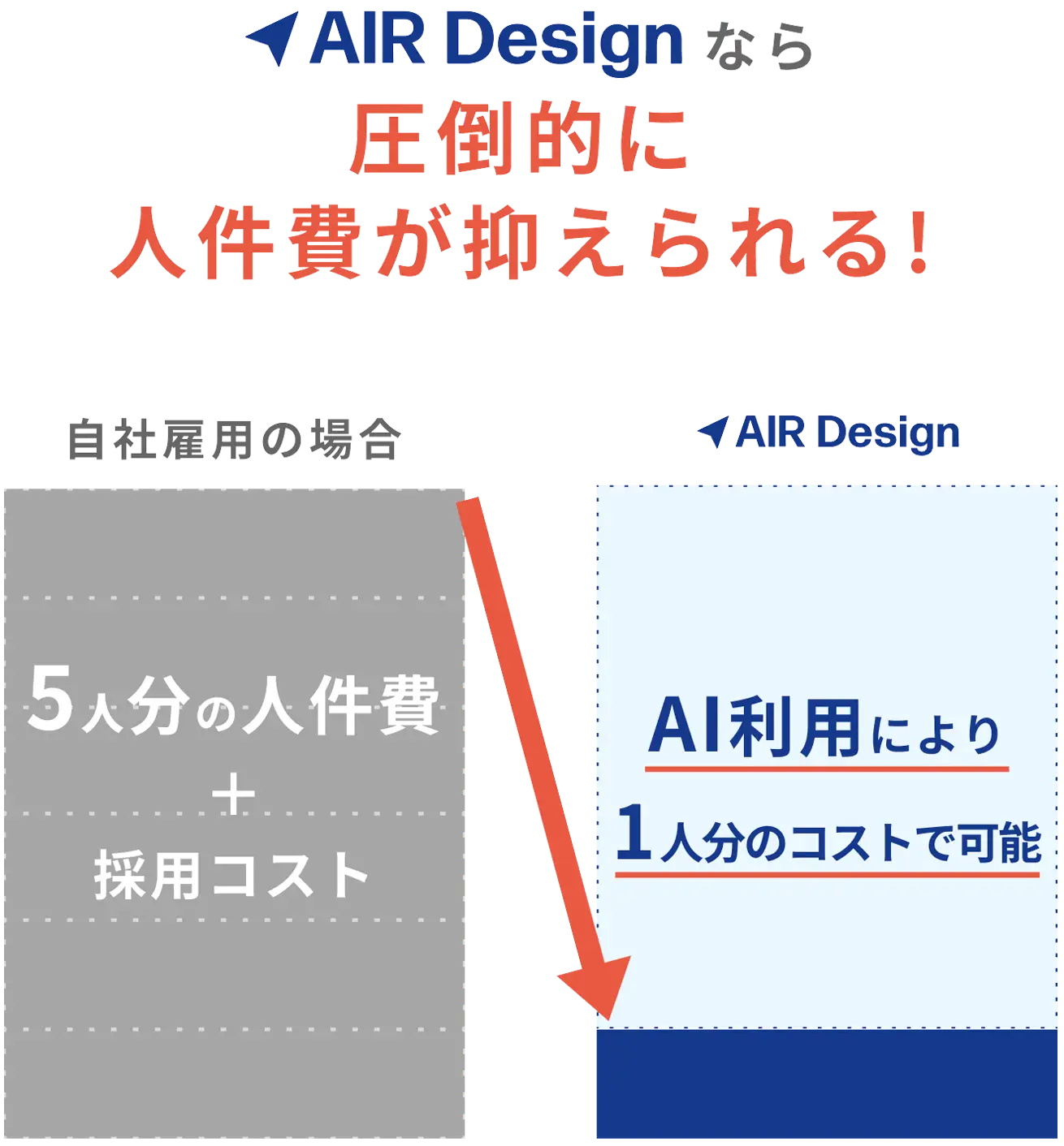 圧倒的に人件費が抑えられる!