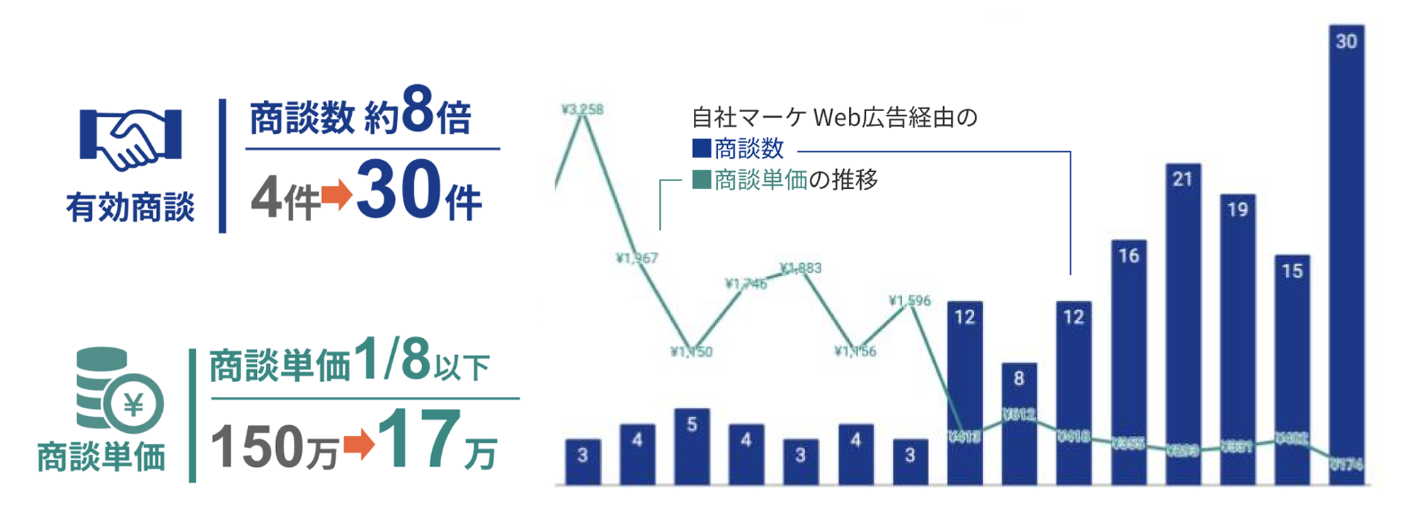 AIR Design自体の広告も劇的に改善