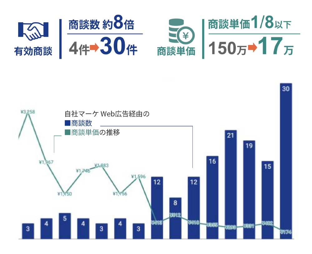 AIR Design自体の広告も劇的に改善