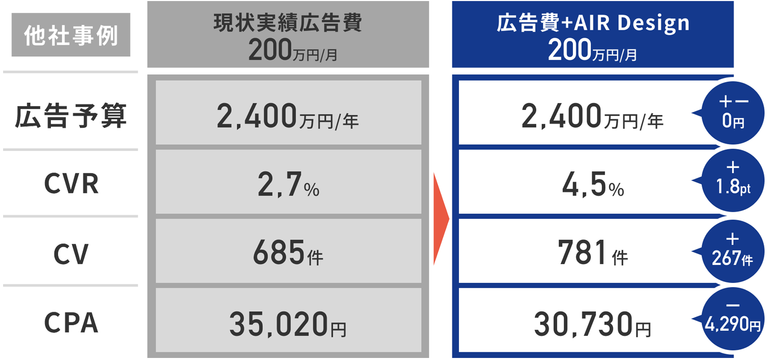 広告費を上げずに、パフォーマンスを上げる