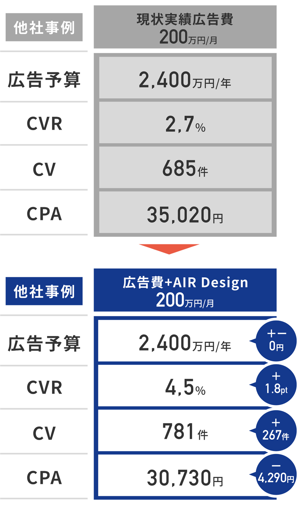 広告費を上げずに、パフォーマンスを上げる