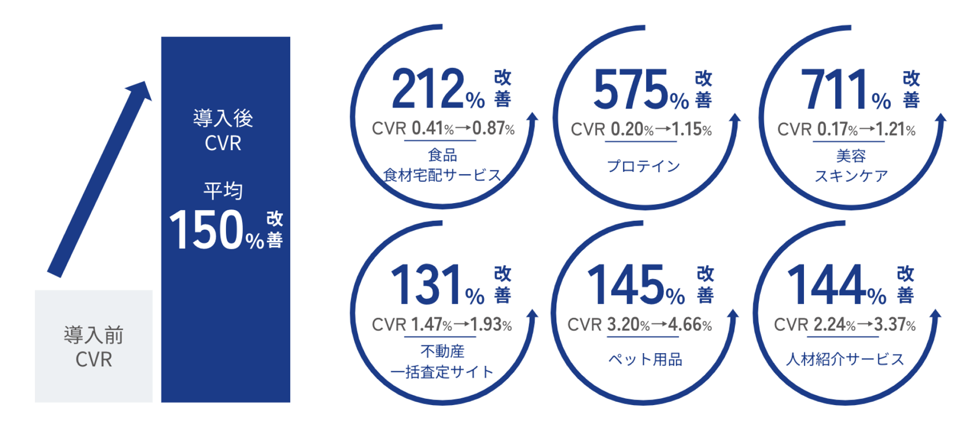AIR Design自体の広告も劇的に改善
