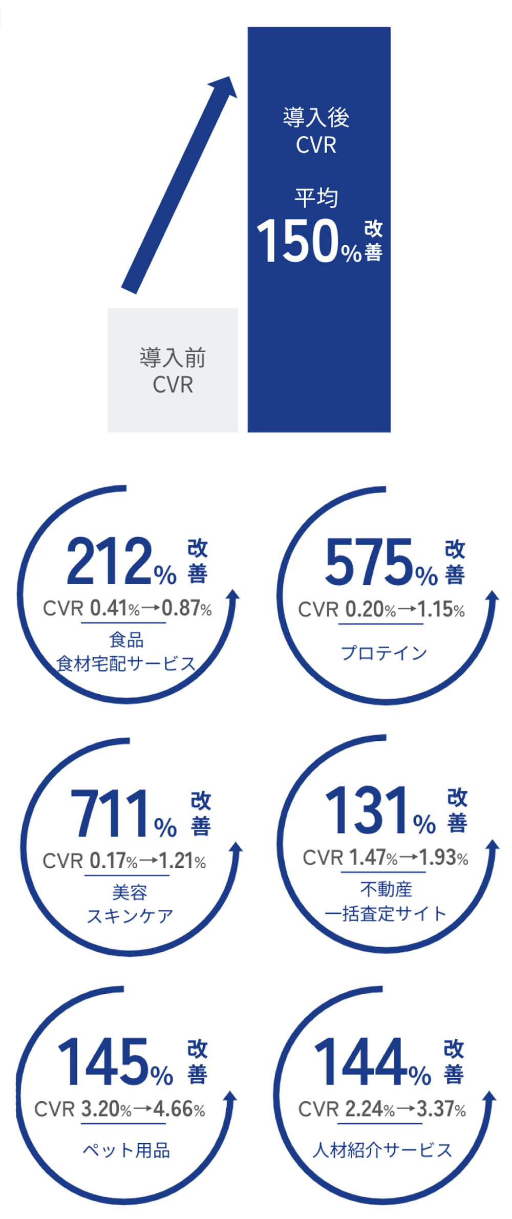 AIR Design自体の広告も劇的に改善